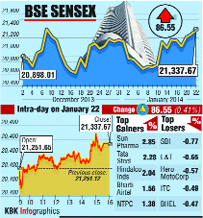 Sensex vaults to record closing level of 21,337 points