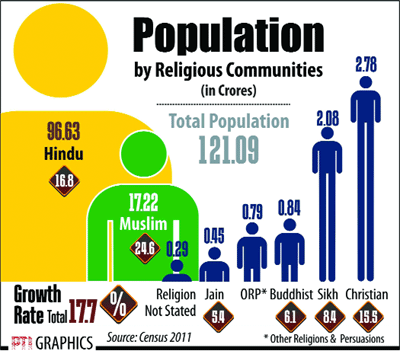 Muslim numbers up, Hindus down