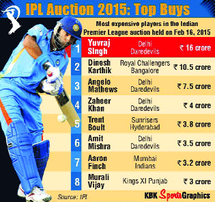 At Rs16 cr, Yuvraj sets new IPl auction record