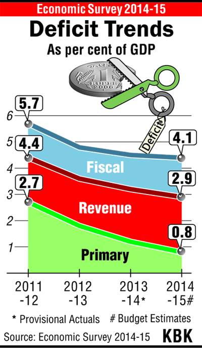 Growth to top 8% next fiscal and touch double-digit later: Economic Survey