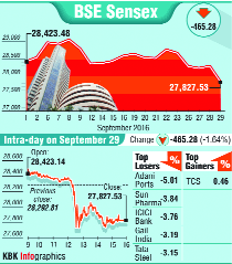 Sensex tanks 465 pts, Nifty below 8,600-level on surgical strikes across loC