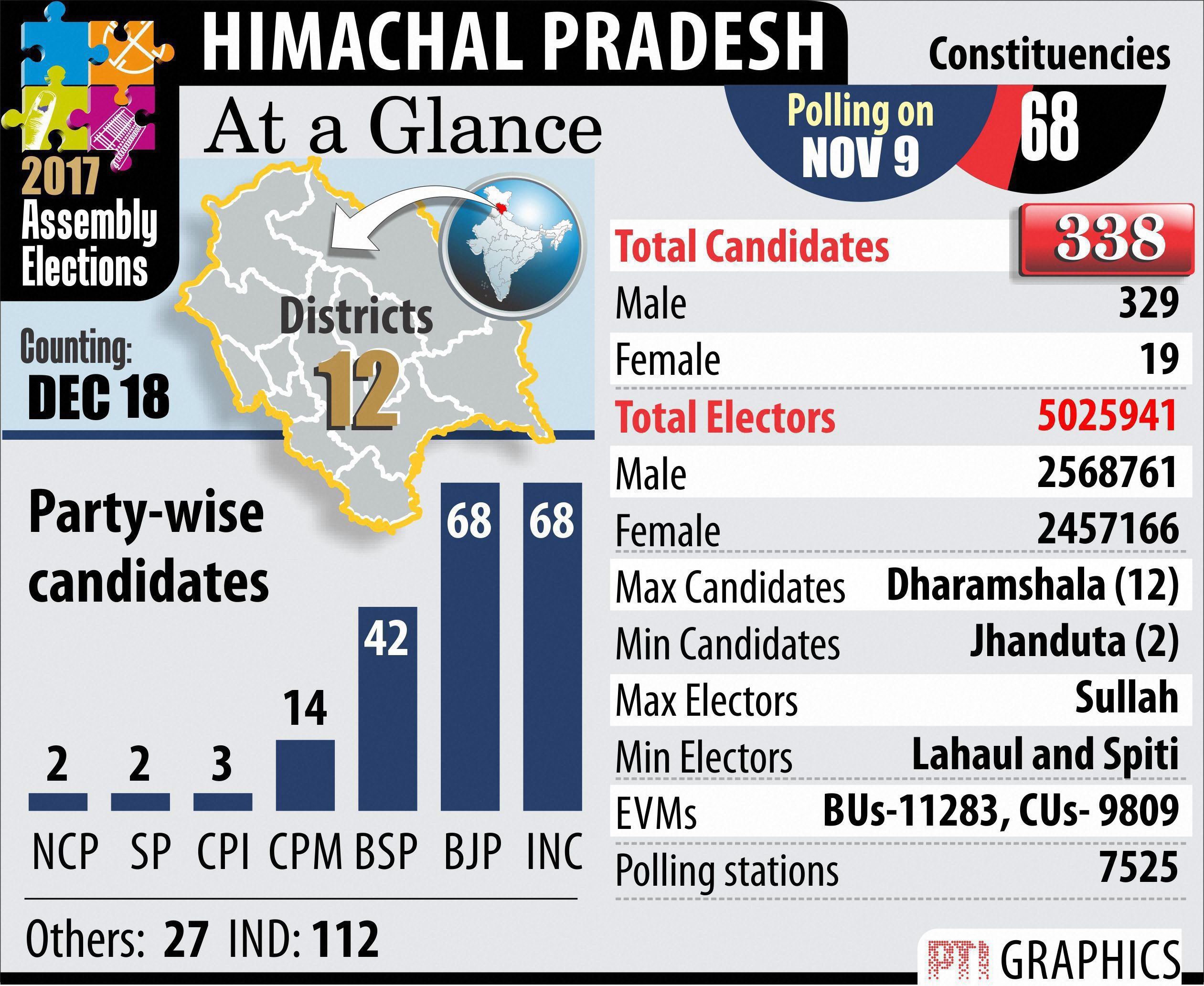 Kangra holds key to BJP's prospects in Himachal