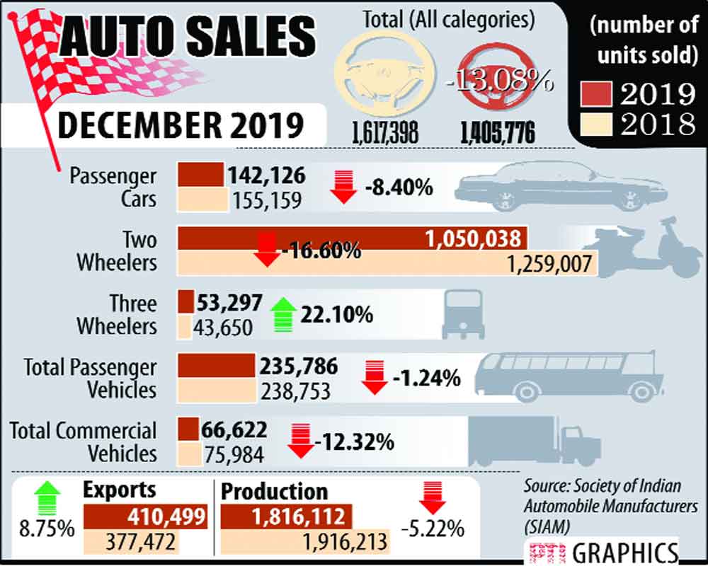 Auto sales 20-year-low, decline by over 13%