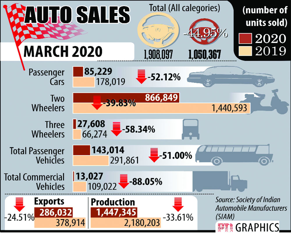 Car sales collapse in March