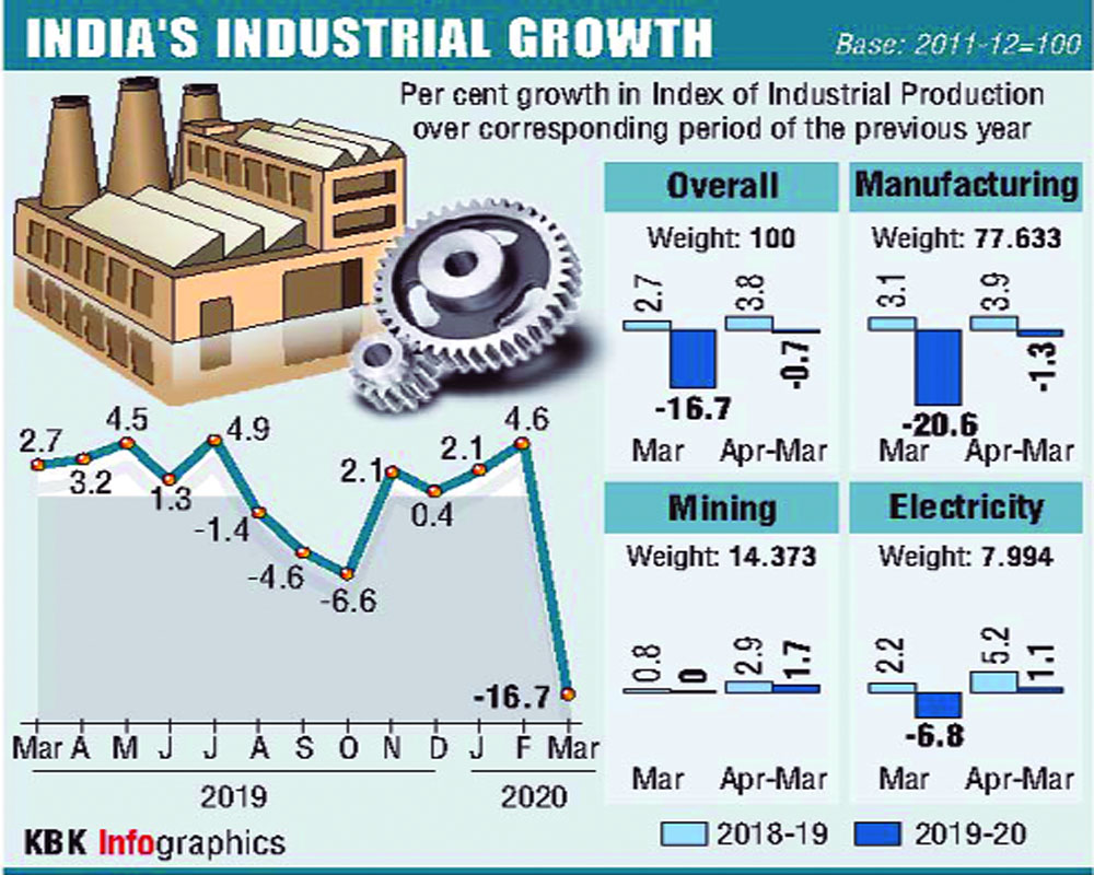 Industrial output falls a record 16.7%