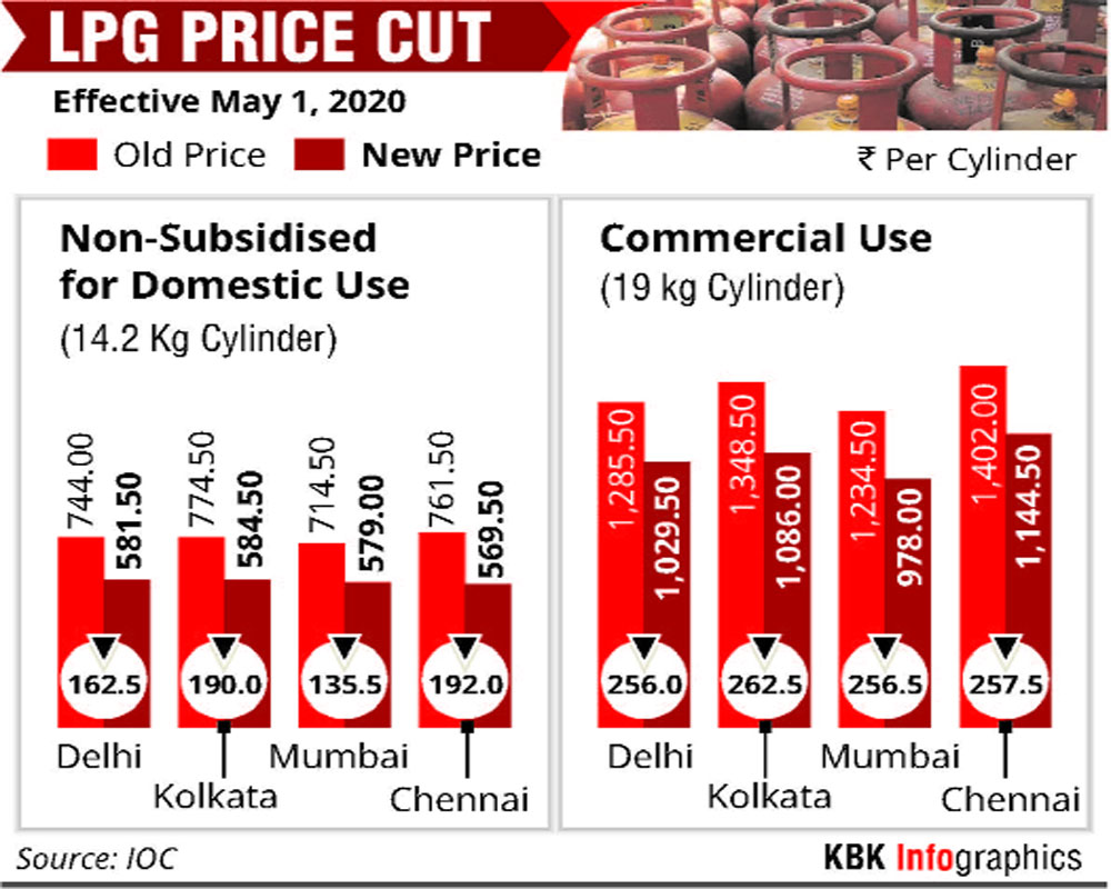 Non-subsidised cooking gas price cut by a record Rs 162.50 per cylinder