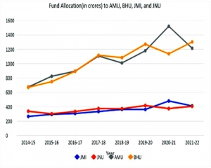 Have AMU and JMI’s funds really been cut?