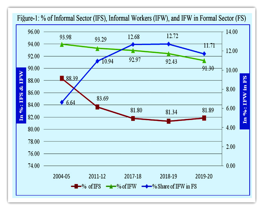 Informality in Indian economy: Facts vs reality