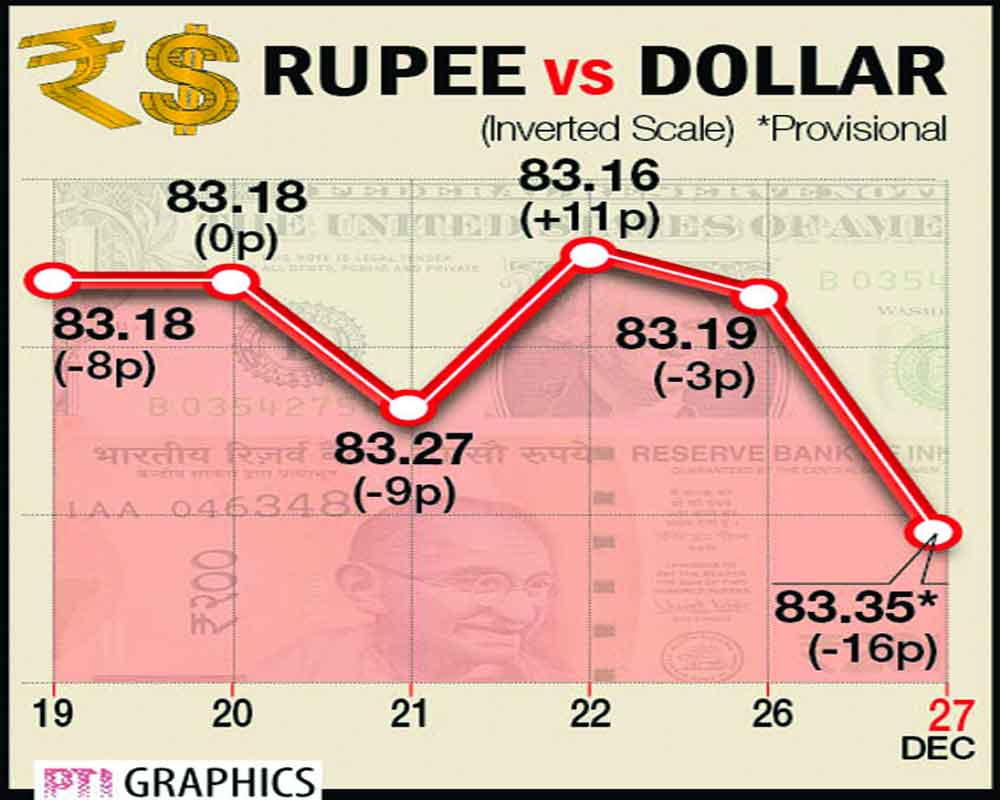 Rupee falls 16 paise to 83.35 against US dollar