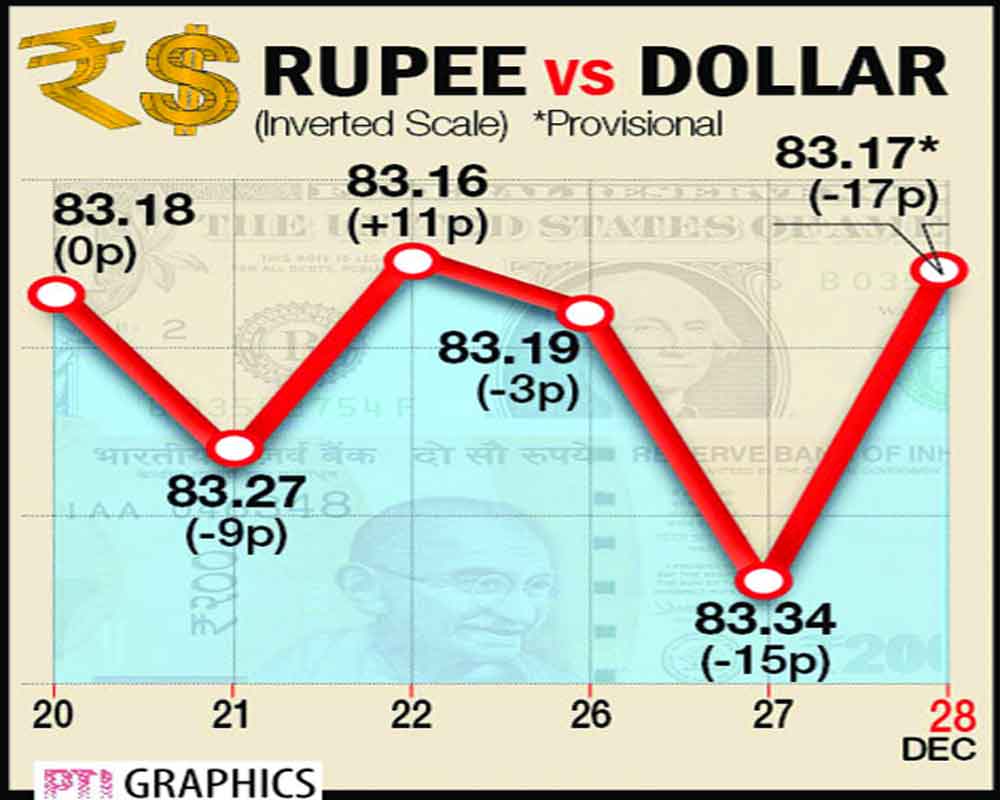 Rupee rebounds 17 paise to 83.17 against US dollar