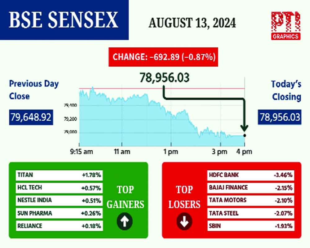 Sensex plunges to 693 on closing, market in the red