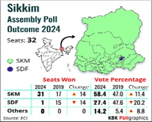 BJP, SKM retain Arunachal, Sikkim