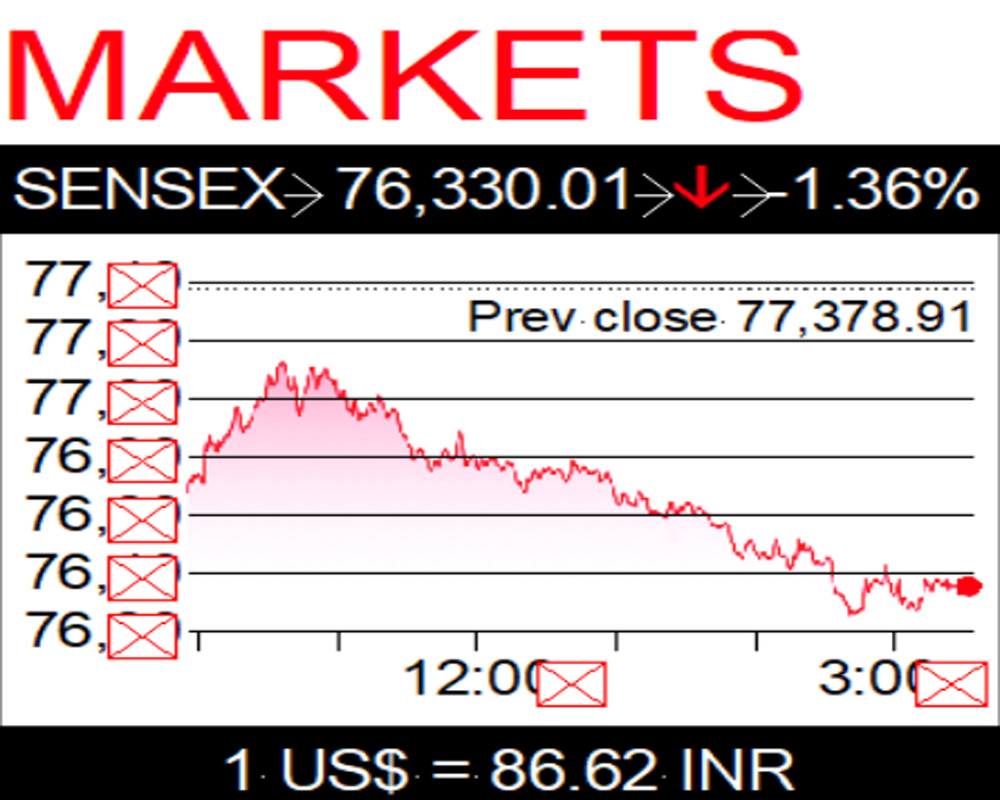 FIIs exit, Sensex drops sharply