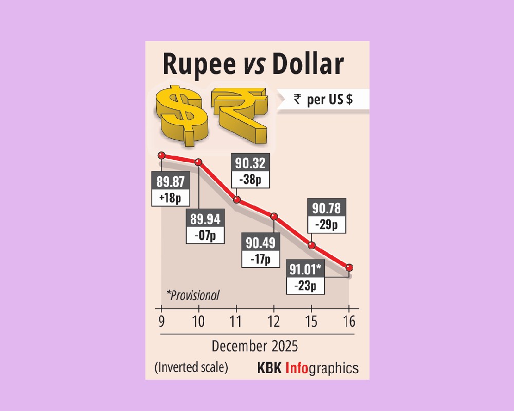 Rupee falls to record low of 91.01 against dollar, Govt cites trade gap, delay in India-US trade deal