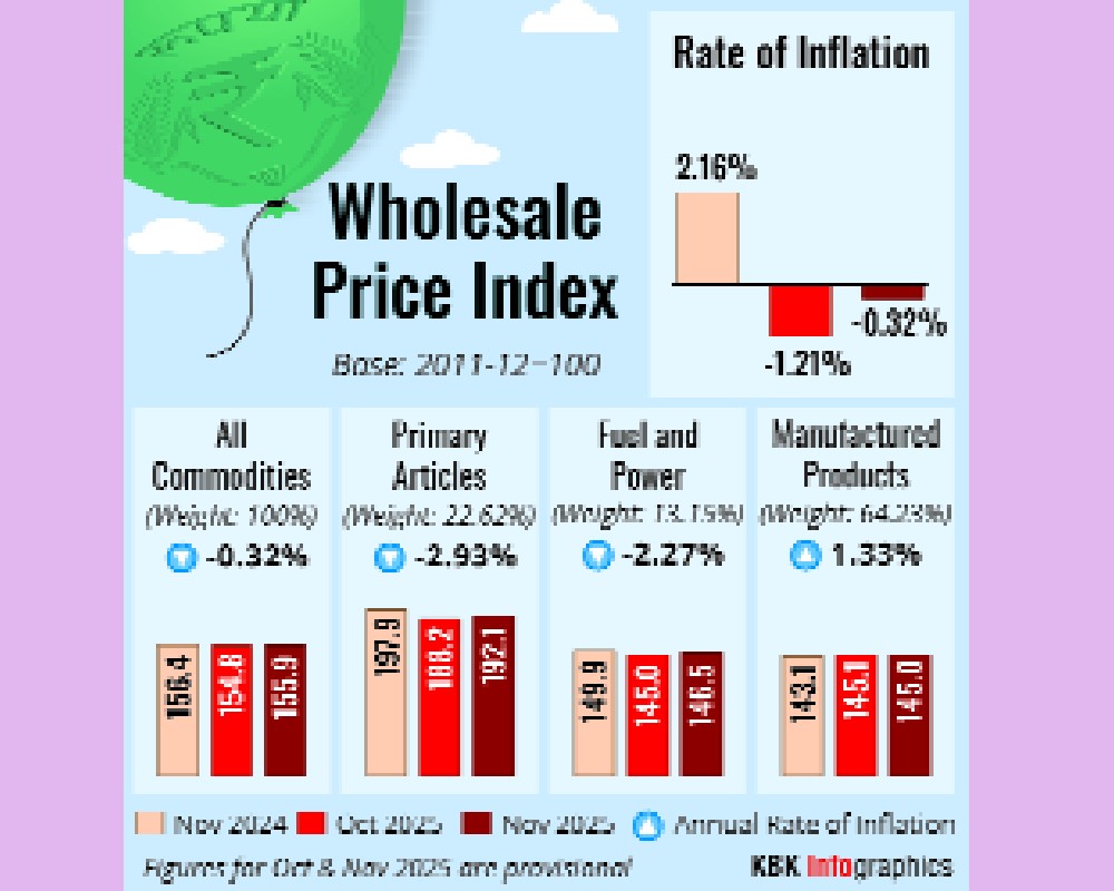 WPI inflation in negative for second month at (-) 0.32%