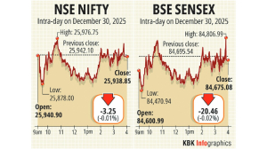 Investors’ wealth surges by INR 30.20 lakh cr in 2025