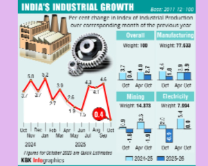 Power, mining, manufacturing drag IIP to low of 0.4% in Oct