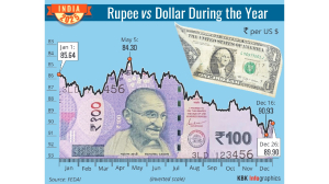 Rupee tumbles, Trump bumbles, Russian oil stumbles, exporters grumble