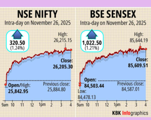 Sensex, Nifty soar on US Fed rate cut hopes