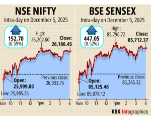 Sensex jumps 447 pts