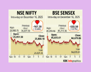Stock markets close lower on foreign fund outflows, weak rupee
