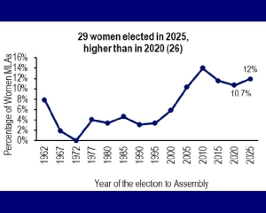 Women only form 12 per cent of Bihar Assembly