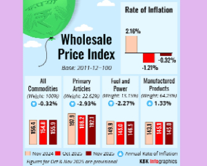 WPI inflation in negative for second month at (-) 0.32%