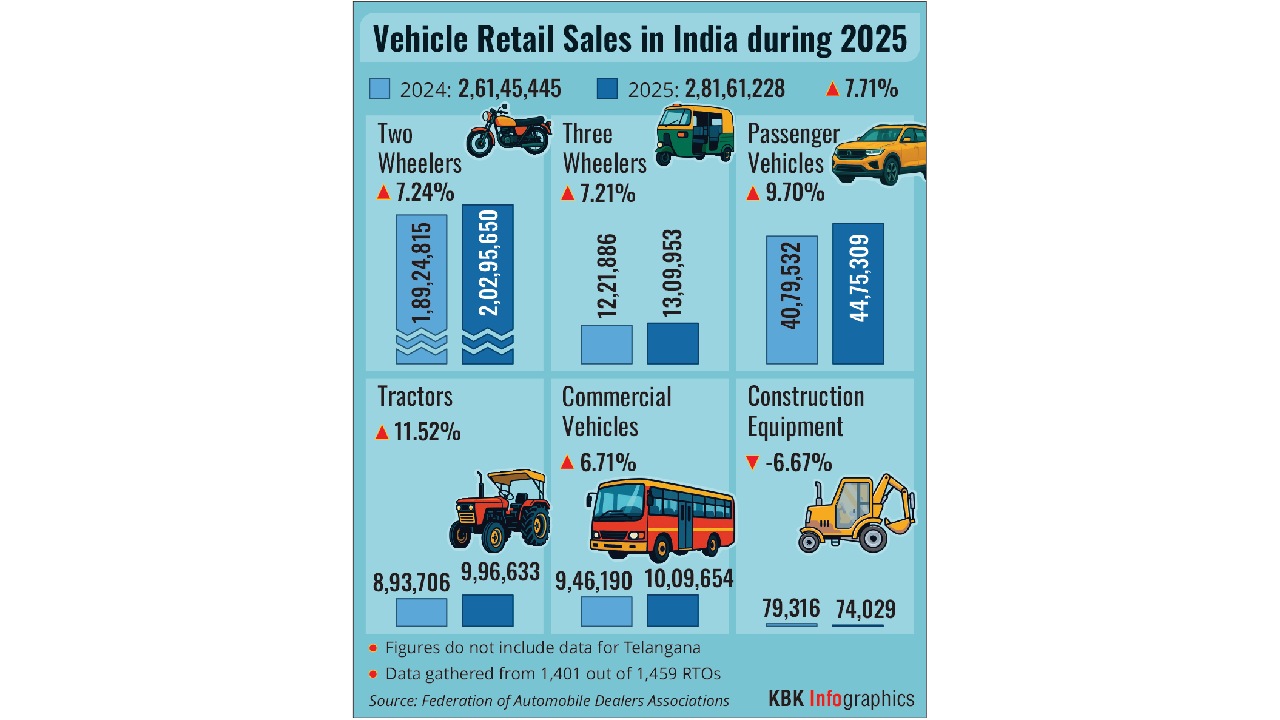 Automobile retail sales up in 2025: FADA