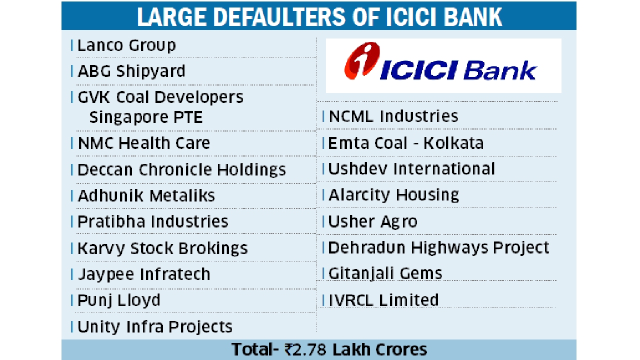 Big loans, big defaults: ICICI tops private bank default list at INR 2.78 lakh cr