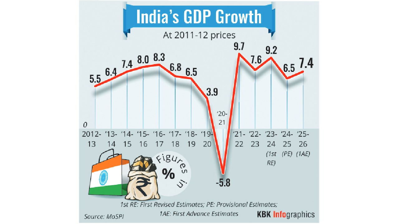 India’s GDP to grow at 7.4% in FY26