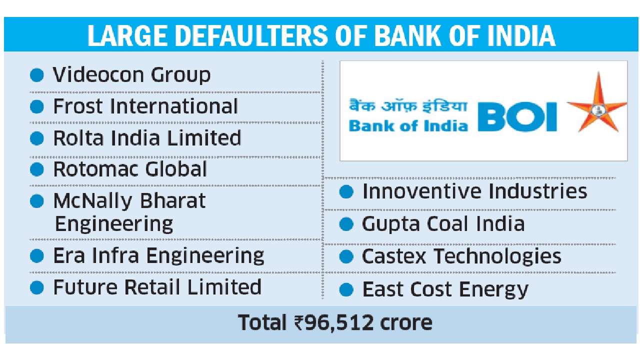 Large defaulters owe BOI INR 96,512 crore