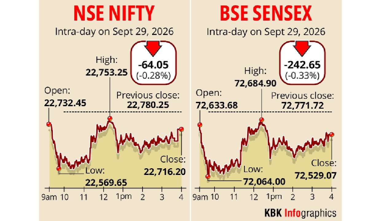 Markets fall for second day, FPI outflows weigh in