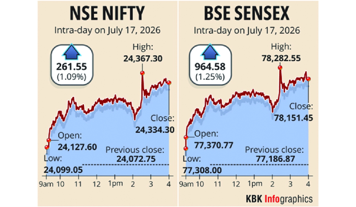 Markets surge on blue-chip buying; Sensex jumps 965 pts
