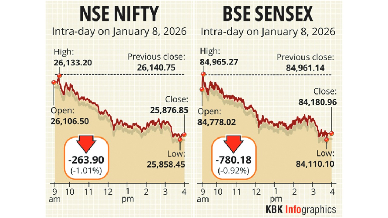 Markets tumble for 4th day on renewed trade uncertainties