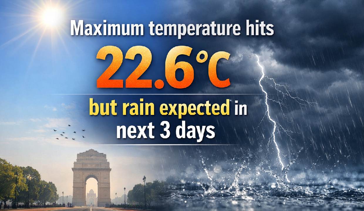 Maximum temperature hits 22.6°C, but rain expected in next 3 days