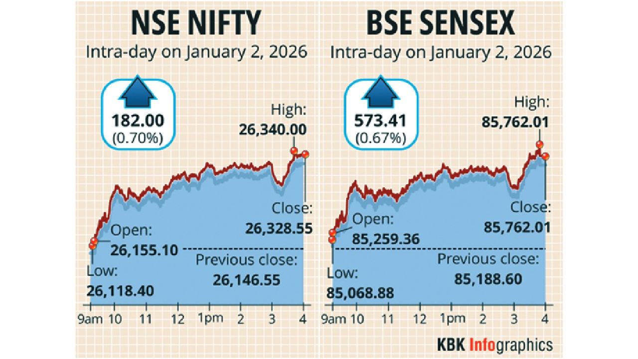 Nifty hits record intra-day high; Sensex jumps 573 points on gains in power, banking stocks