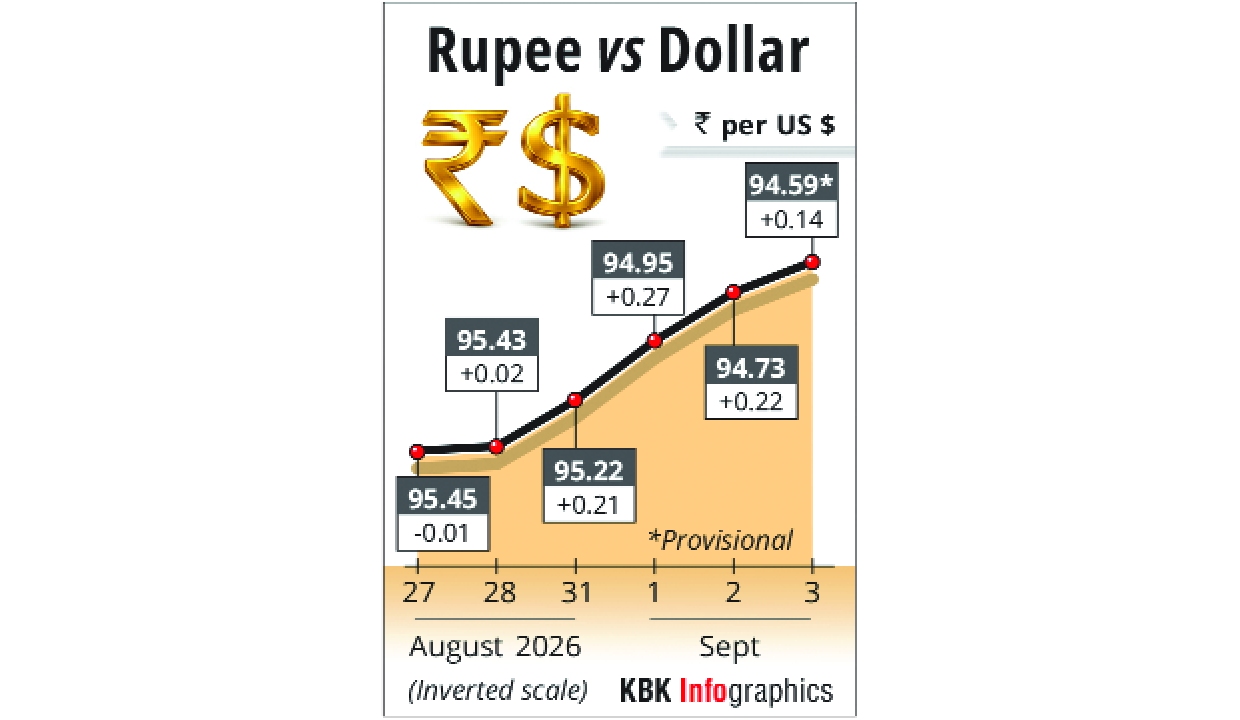 Rupee closes at 94.59 against US dollar
