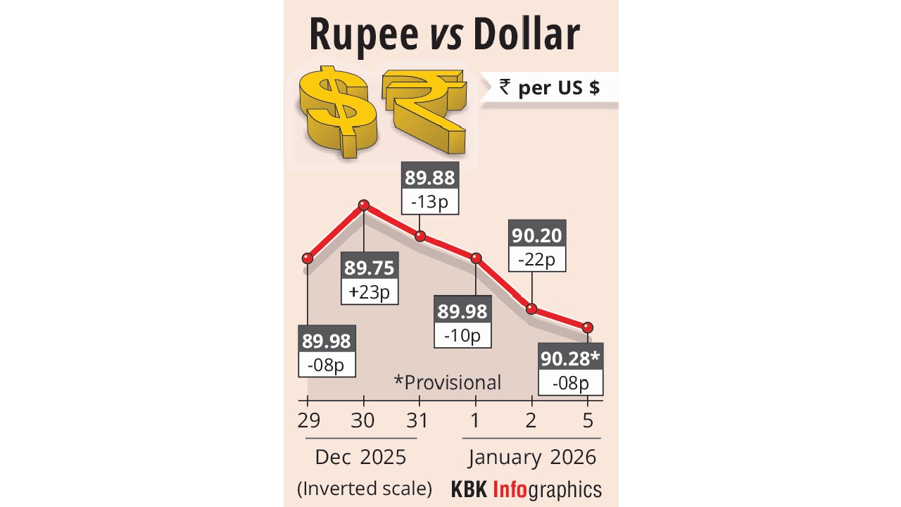 Rupee extends fall for fourth straight session