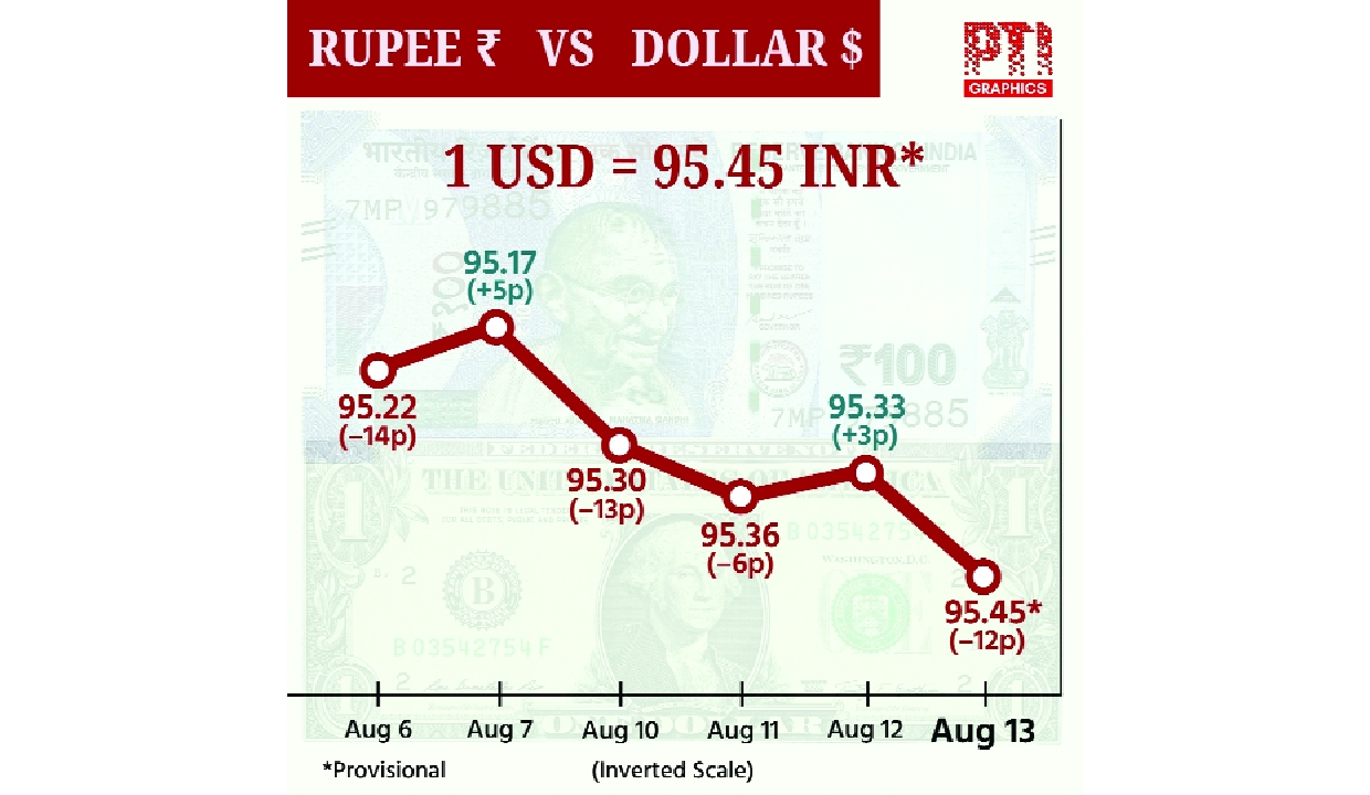 Rupee falls 12 paise to close at 95.45 against US dollar