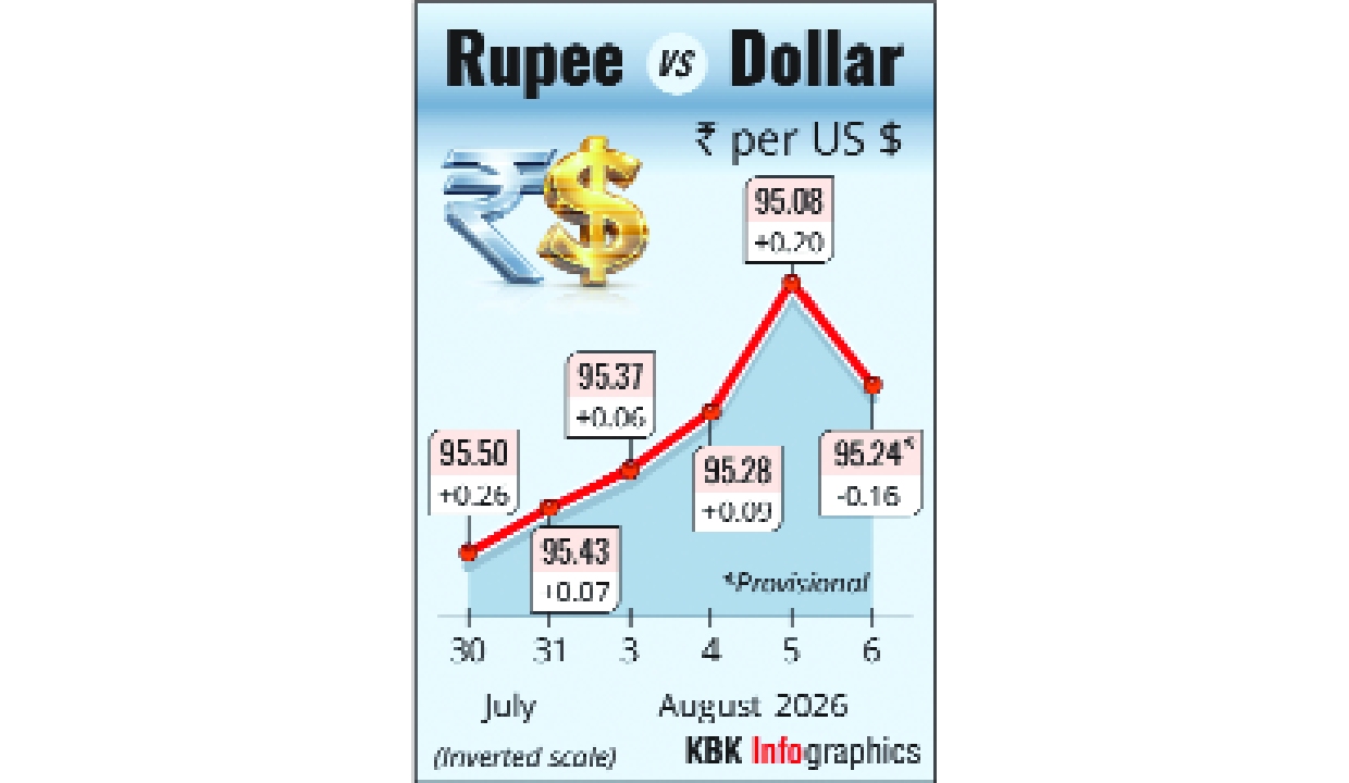 Rupee falls 16 paise to close at 95.24 against US dollar