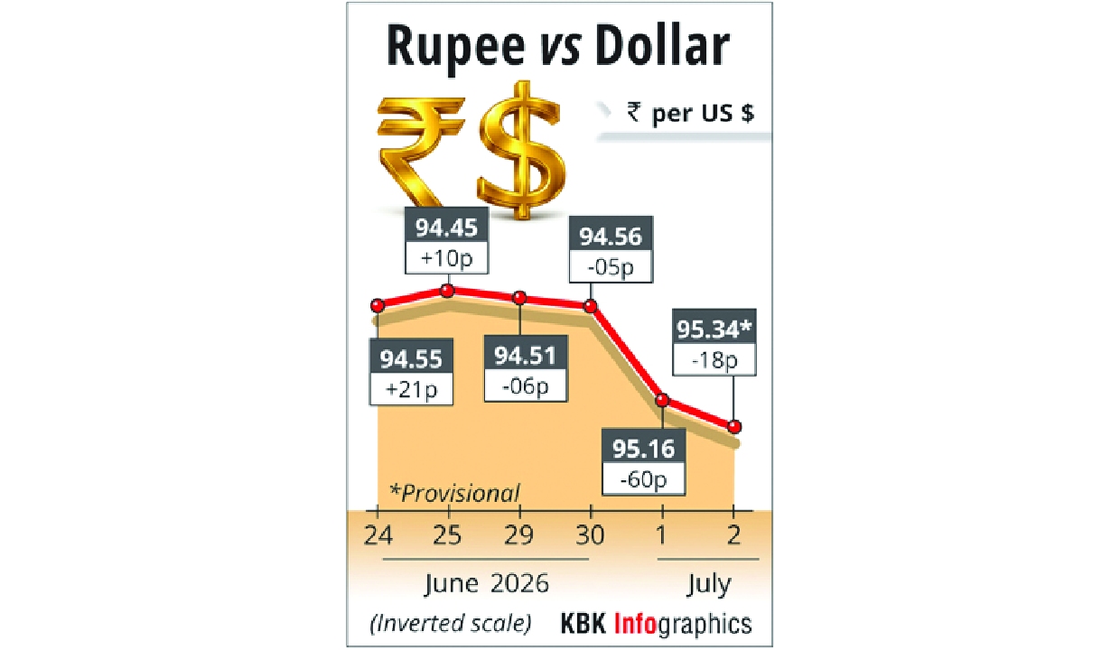 Rupee falls 18 paise to close at 95.34 against US dollar