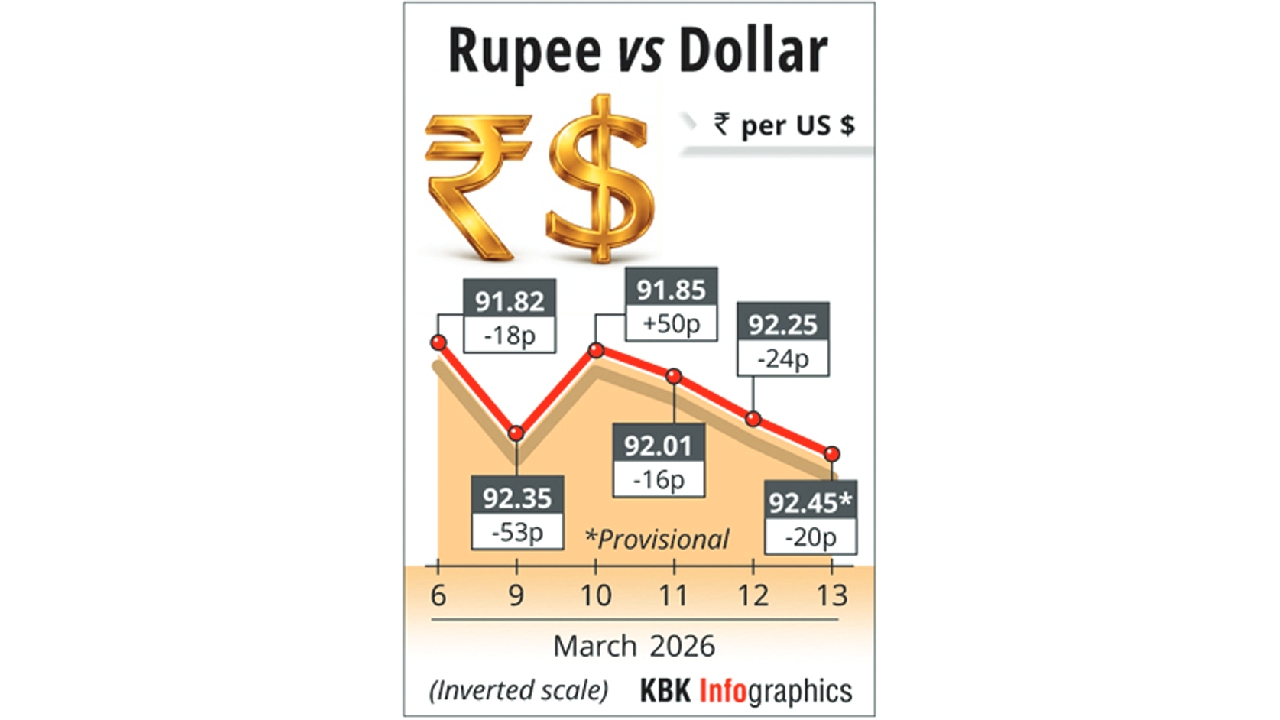 Rupee falls 20 paise to settle at record low of 92.45 against US dollar