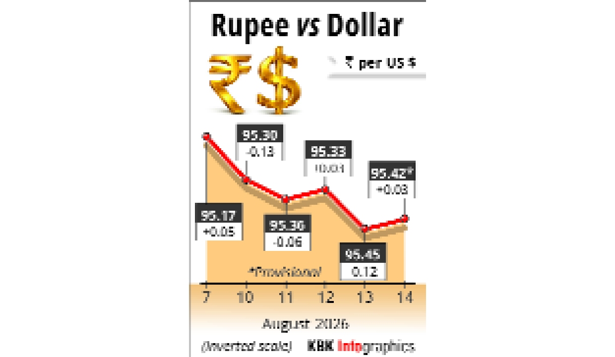 Rupee finds lift as dollar weakens