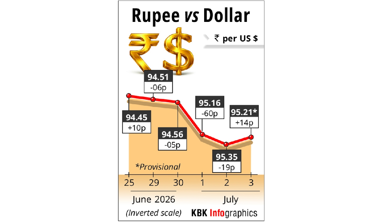 Rupee gains 14 paise against dollar