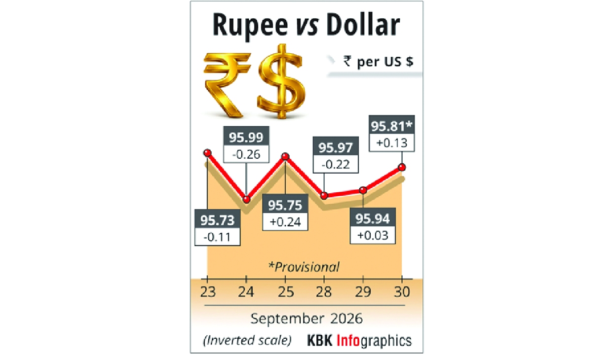Rupee rises 13 paise to close at 95.81 against US dollar