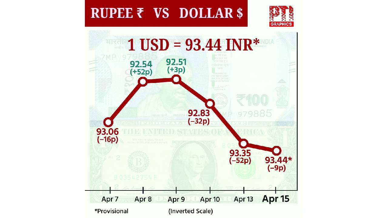 Rupee settles 9 paise lower at 93.44 against US dollar