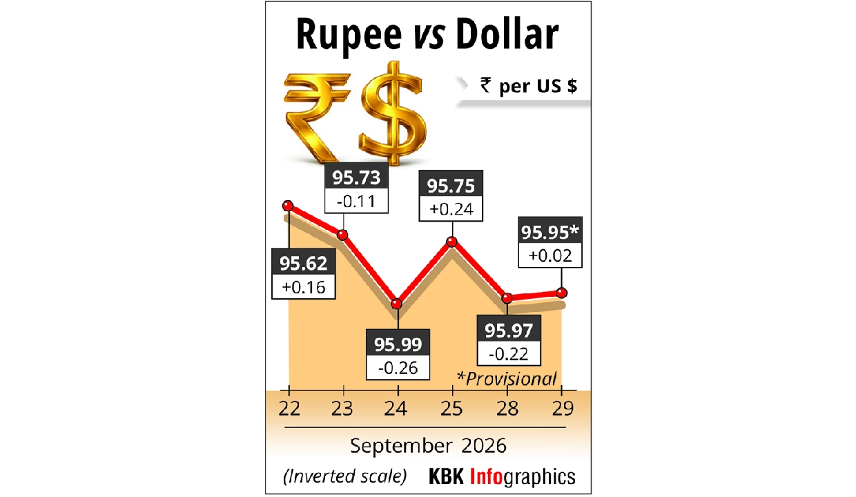 Rupee settles on flat note, up 2 paise at 95.95 against US dollar