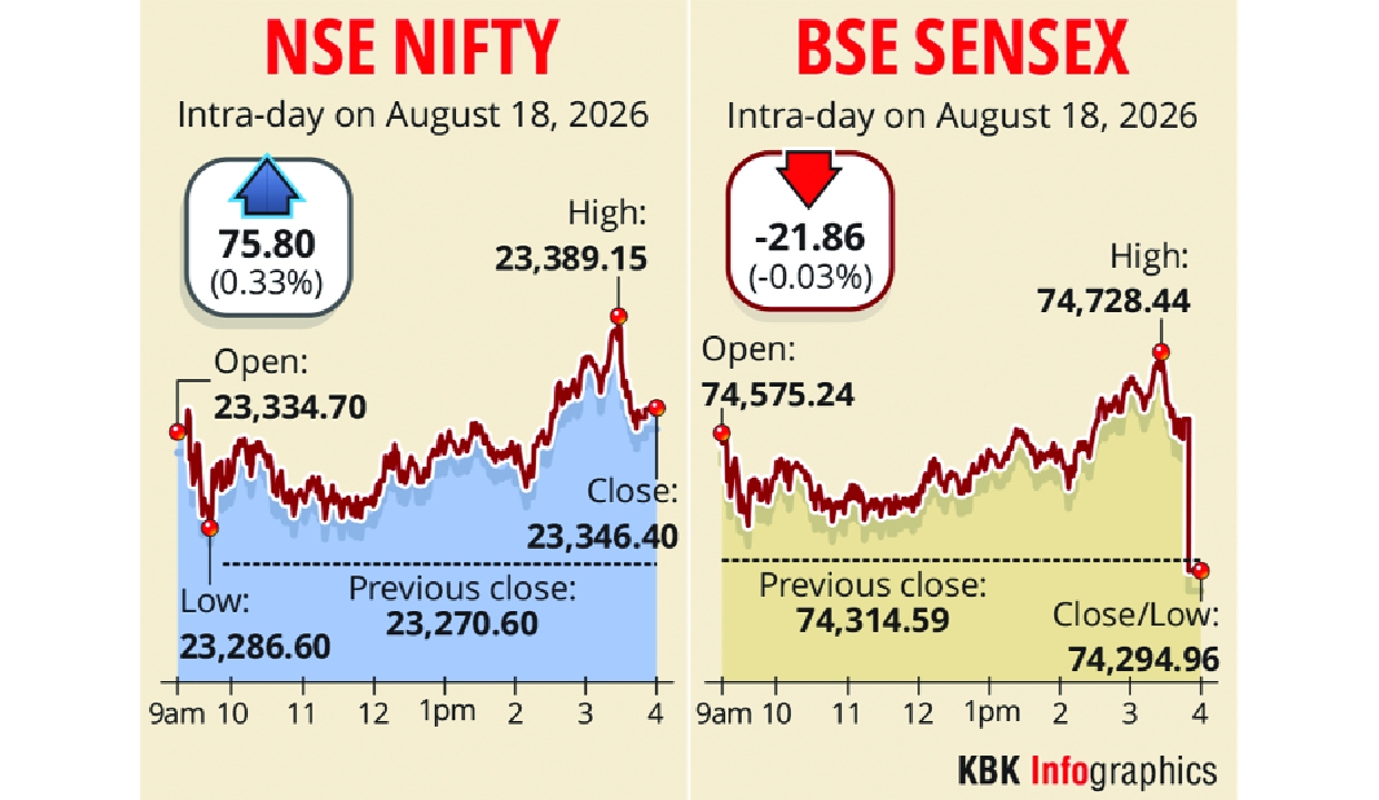 Sensex, Nifty close on mixed note