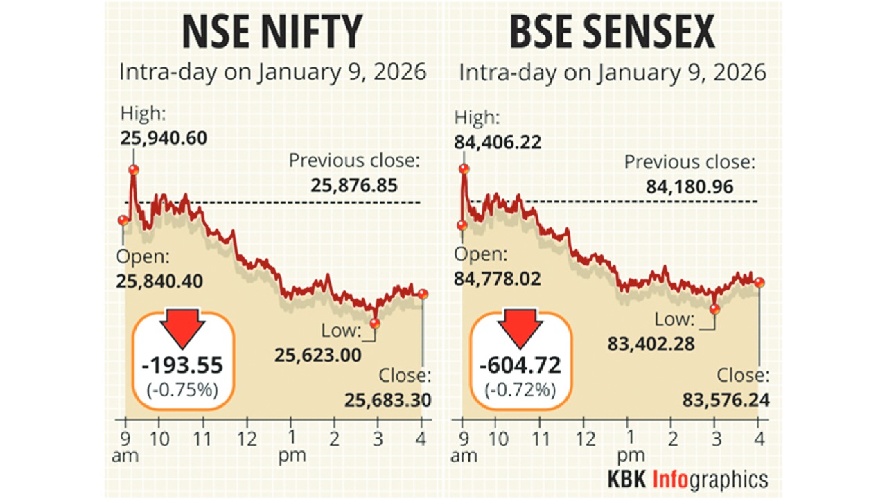 Sensex, Nifty extend losing streak on Trump tariff fears
