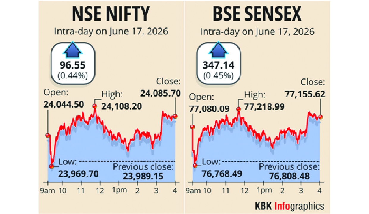 Sensex, Nifty rise for 4th day on US-Iran peace deal